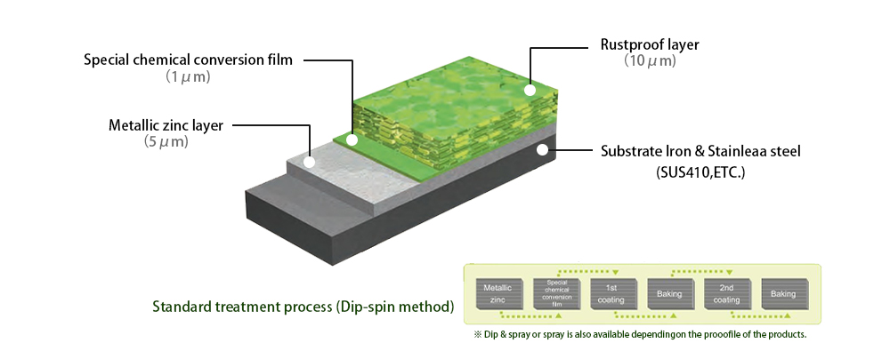 Super Anti-Corrosion: Ruspert Coating